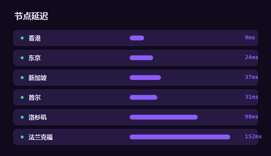 极酷加速器节点延迟列表，香港东京新加坡等地区延迟从低到高排开